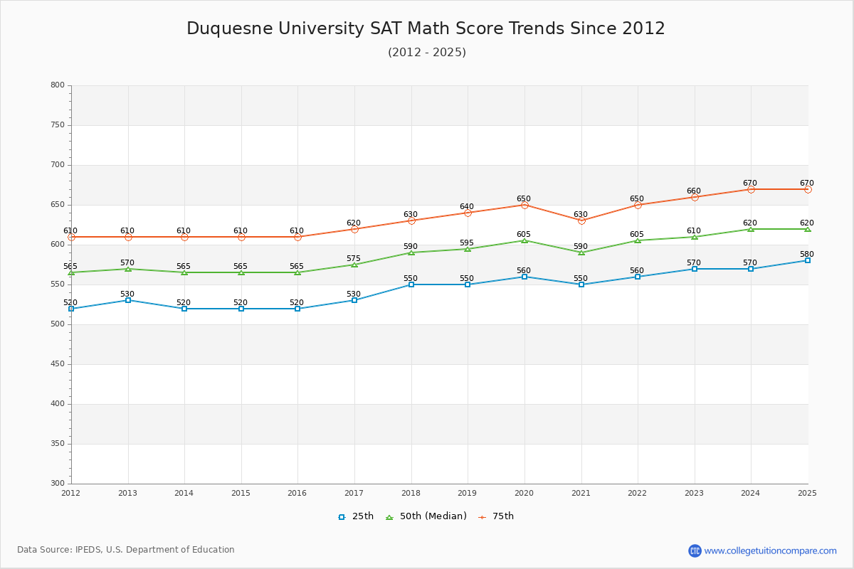 Duquesne University SAT Math Score Trends Chart