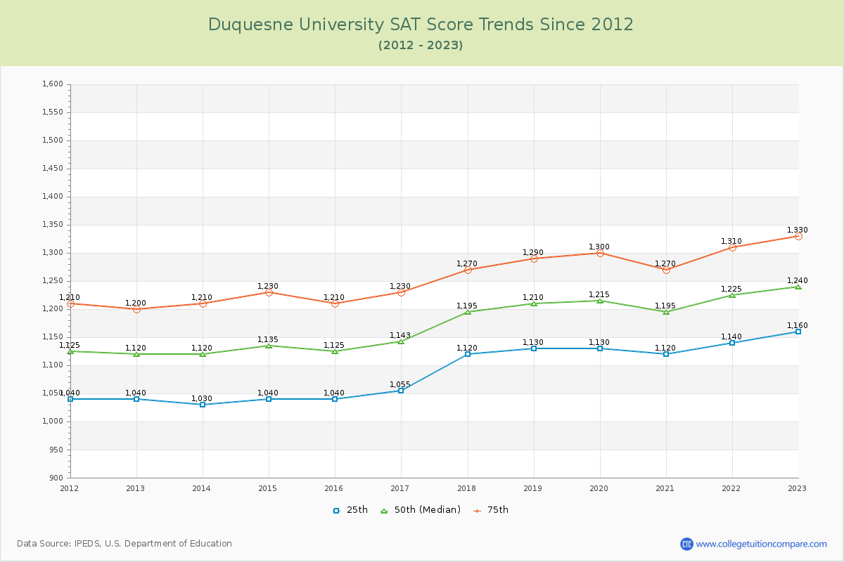 Duquesne University SAT Score Trends Chart
