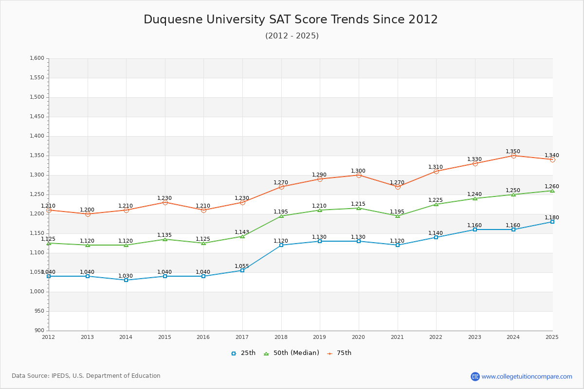 Duquesne University SAT Score Trends Chart