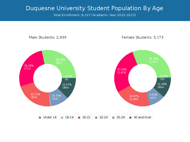 Duquesne University - Student Population and Demographics