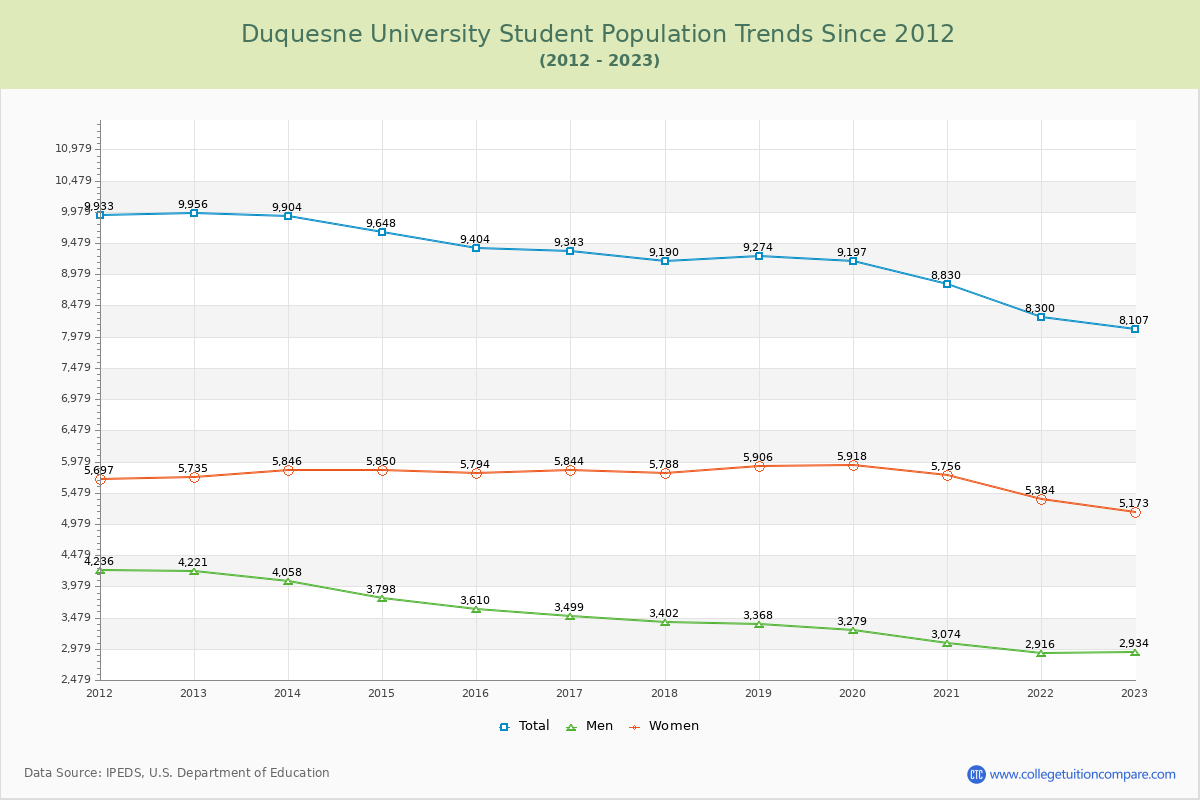 Duquesne University Enrollment Trends Chart