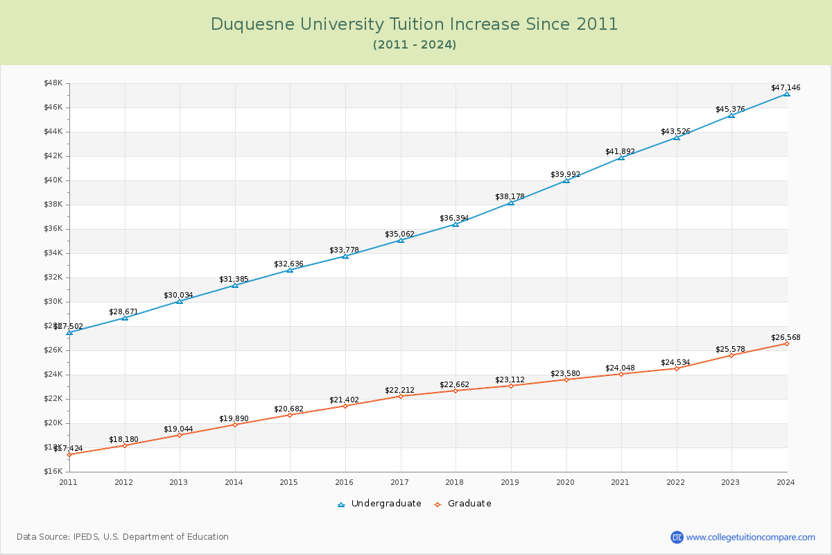Duquesne University Tuition & Fees Changes Chart
