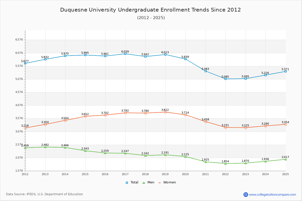Duquesne University Undergraduate Enrollment Trends Chart