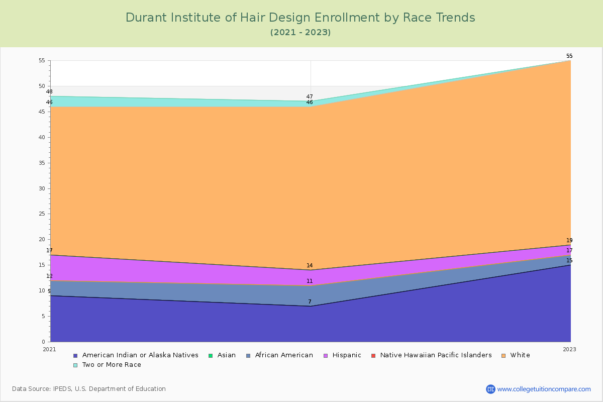 Durant Institute of Hair Design Enrollment by Race Trends Chart