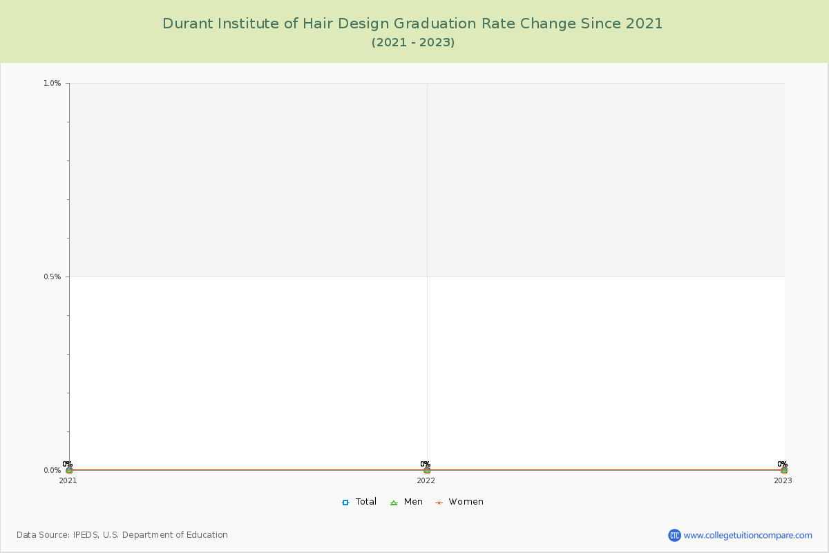 Durant Institute of Hair Design Graduation Rate Changes Chart