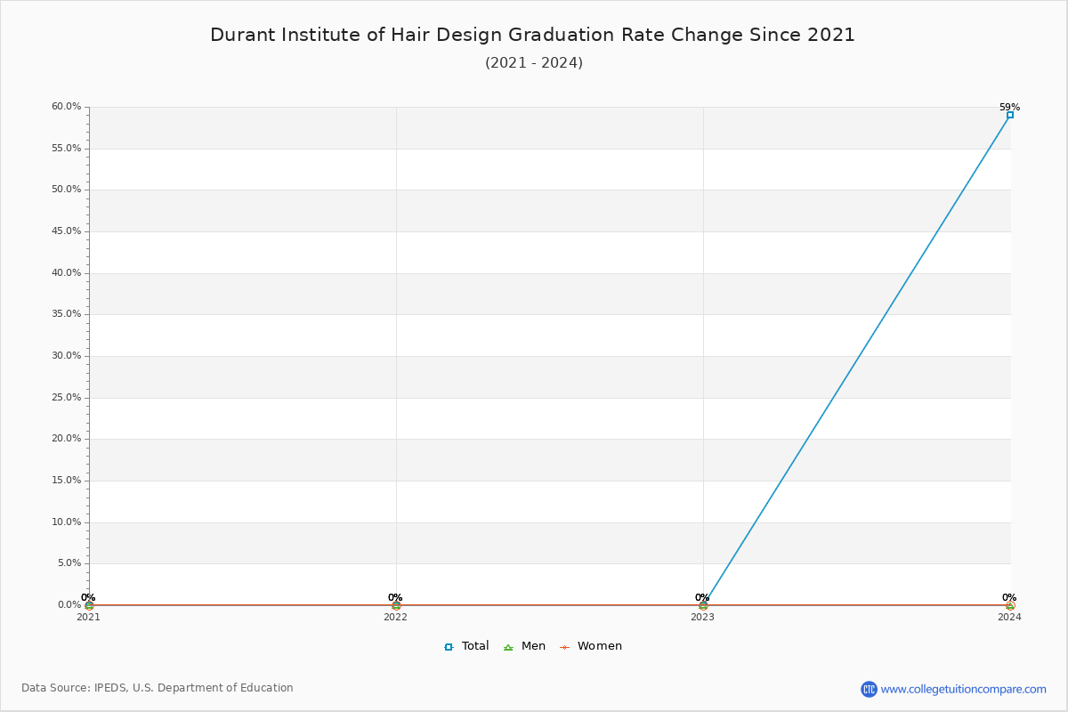 Durant Institute of Hair Design Graduation Rate Changes Chart