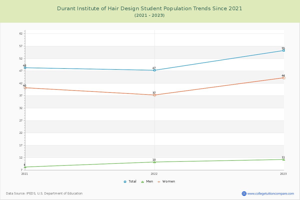 Durant Institute of Hair Design Enrollment Trends Chart