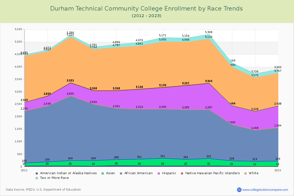 Durham Technical Community College Enrollment by Race Trends Chart