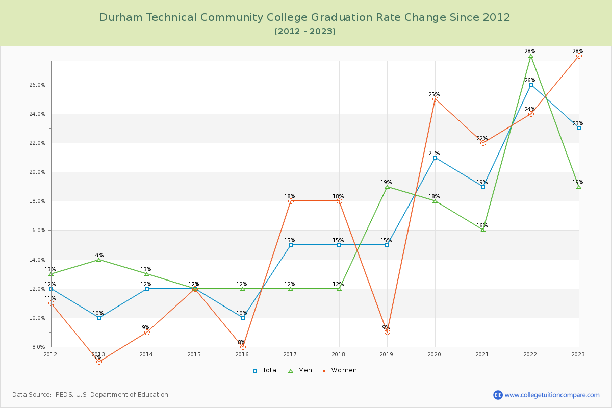 Durham Technical Community College Graduation Rate Changes Chart