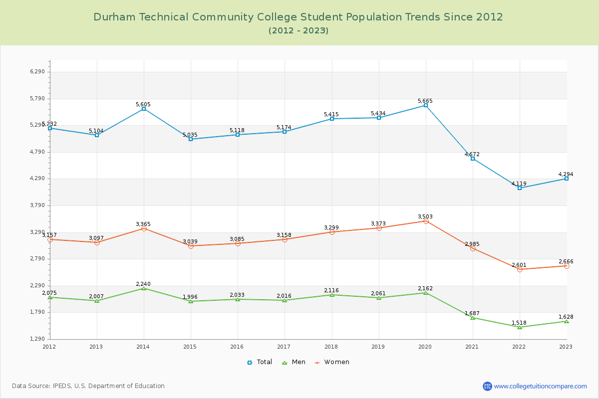 Durham Technical Community College Enrollment Trends Chart