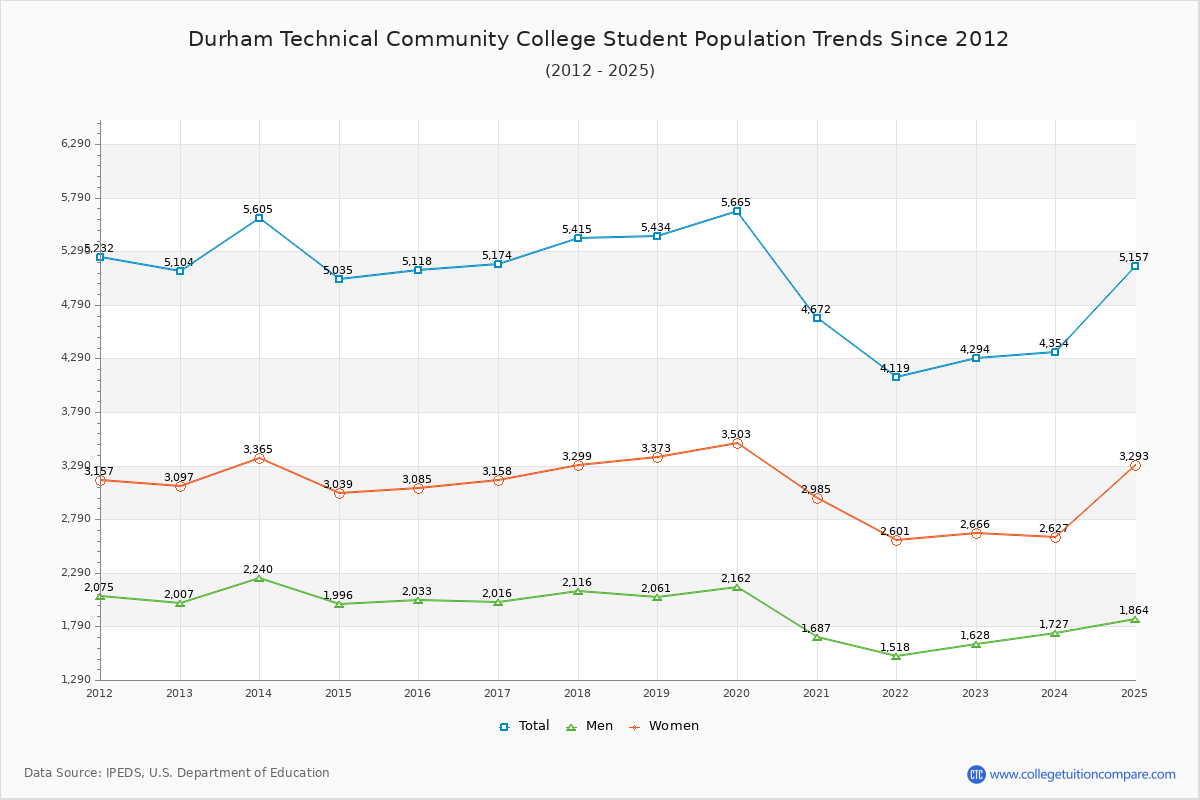 Durham Technical Community College Enrollment Trends Chart