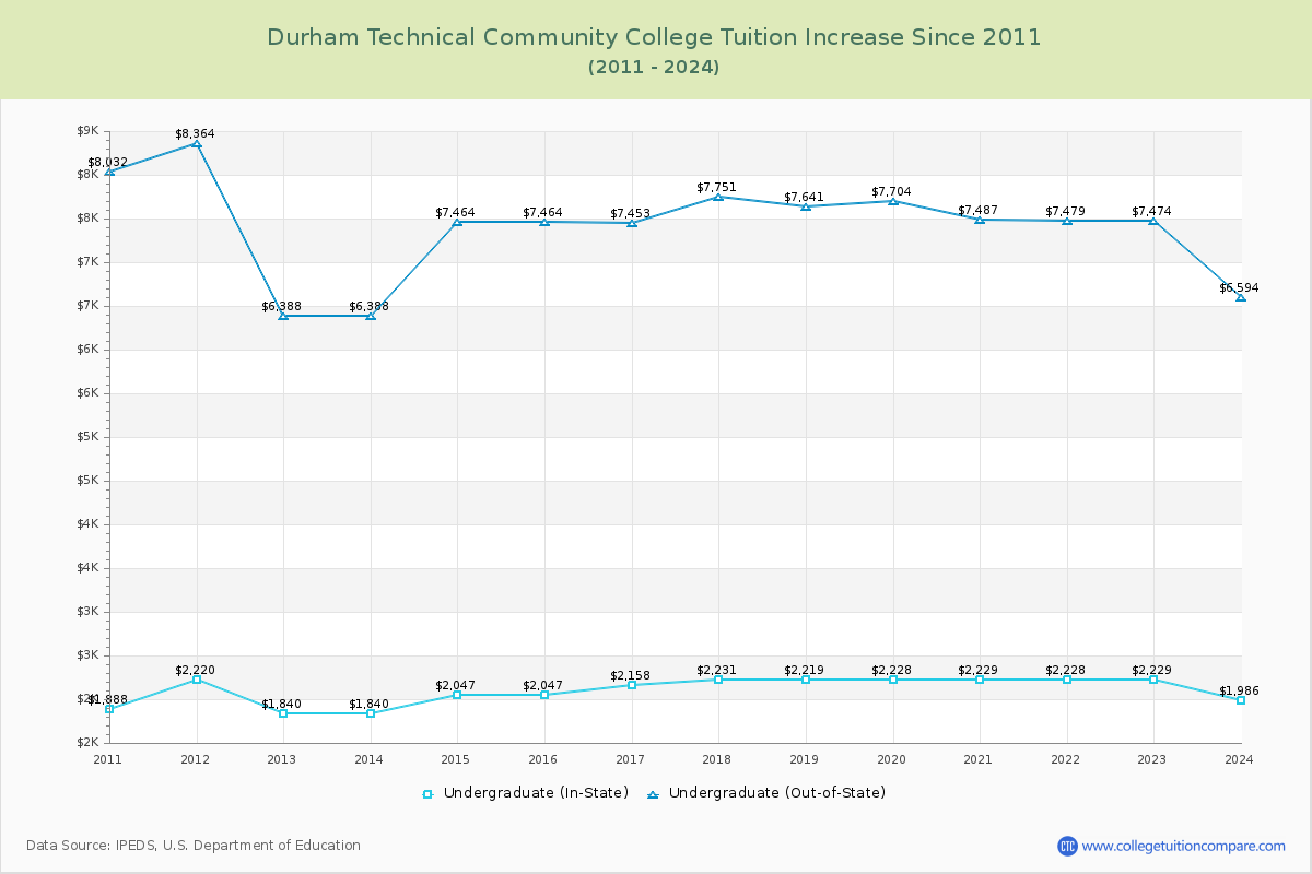 Durham Technical Community College Tuition & Fees Changes Chart
