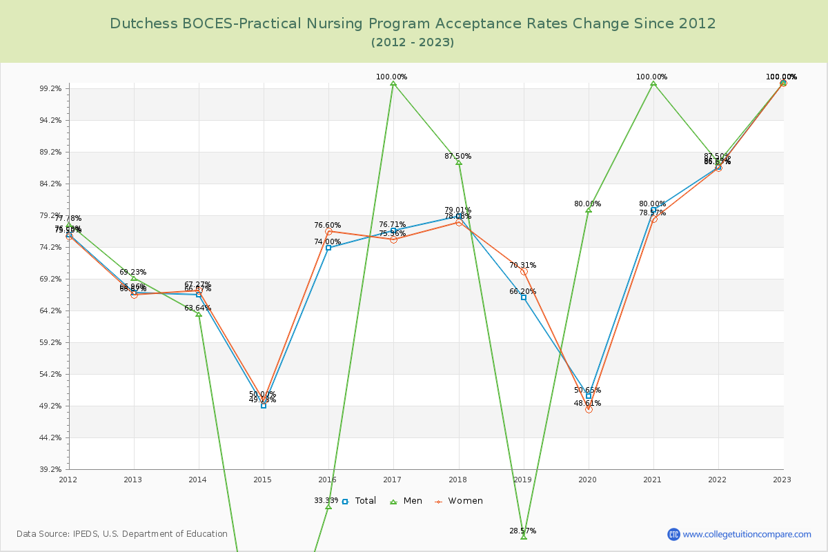 Dutchess BOCES-Practical Nursing Program Acceptance Rate Changes Chart