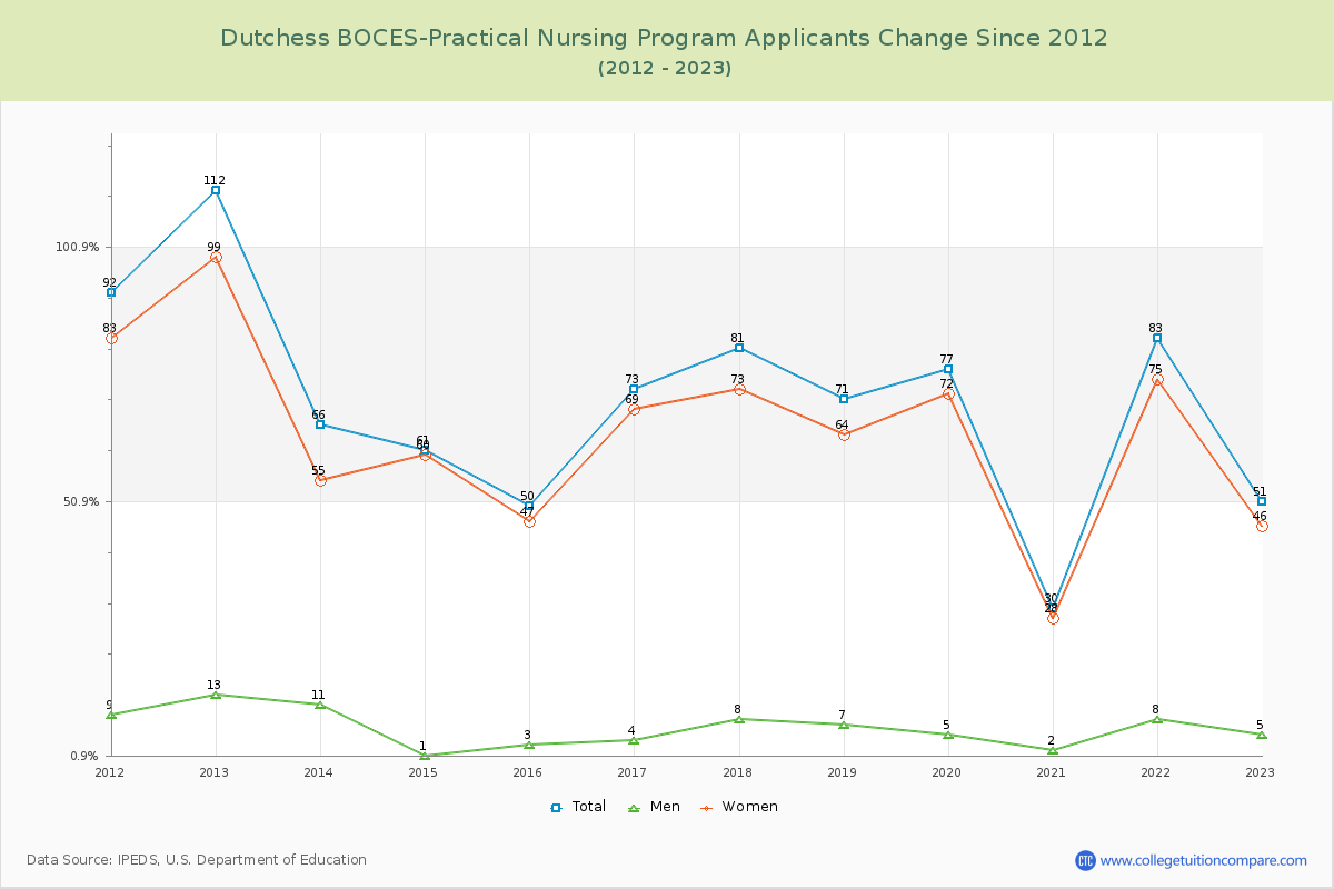 Dutchess BOCES-Practical Nursing Program Number of Applicants Changes Chart