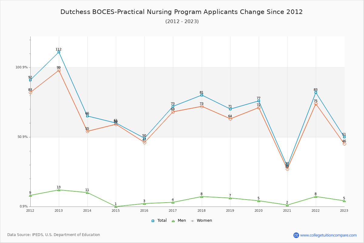 Dutchess BOCES-Practical Nursing Program - 10 Year Applicants, Admissions, and Enrollment Trends Chart
