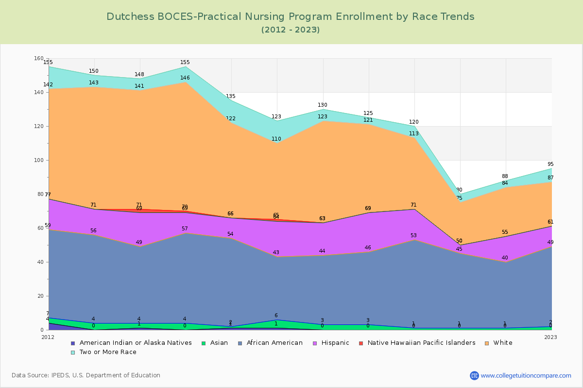 Dutchess BOCES-Practical Nursing Program Enrollment by Race Trends Chart