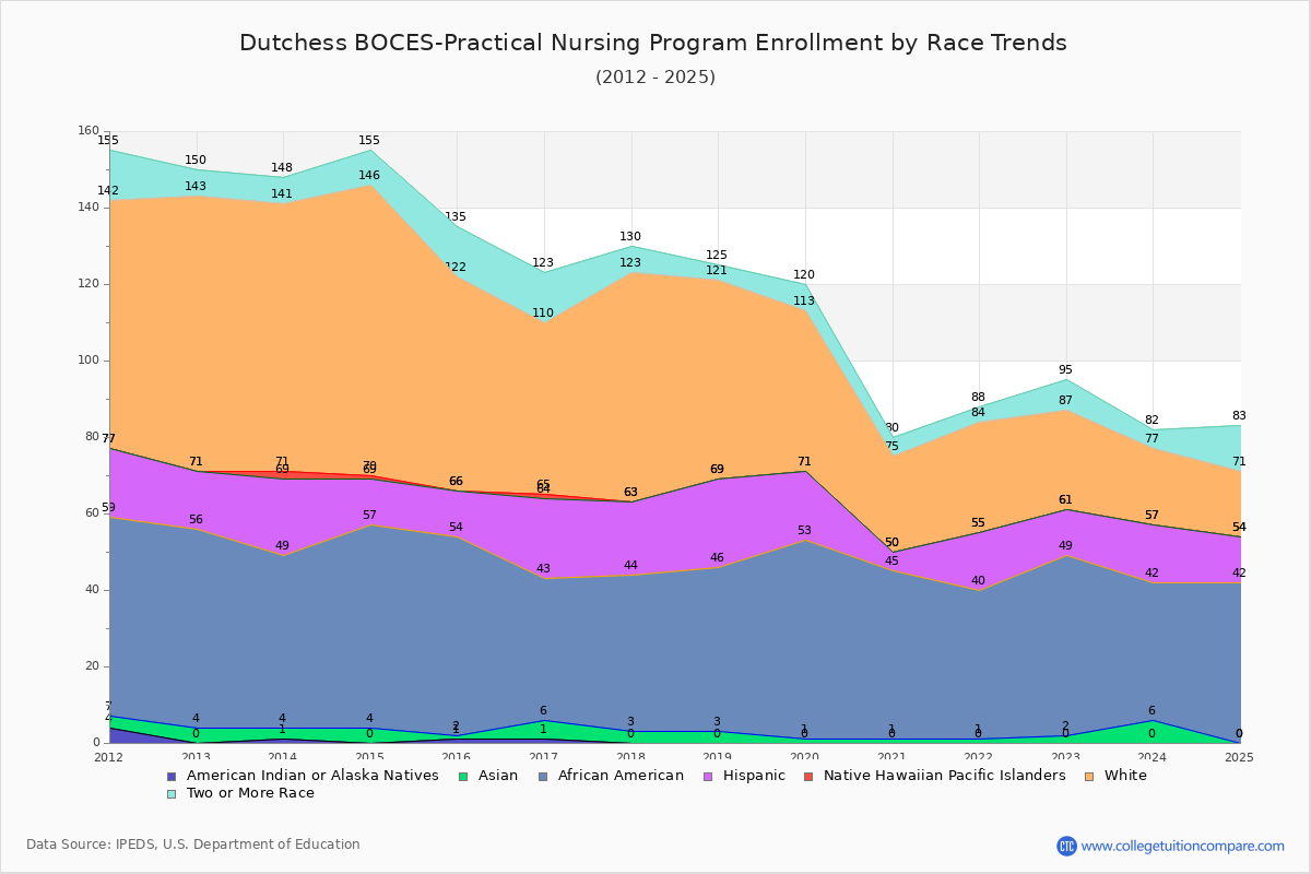 Dutchess BOCES-Practical Nursing Program Enrollment by Race Trends Chart