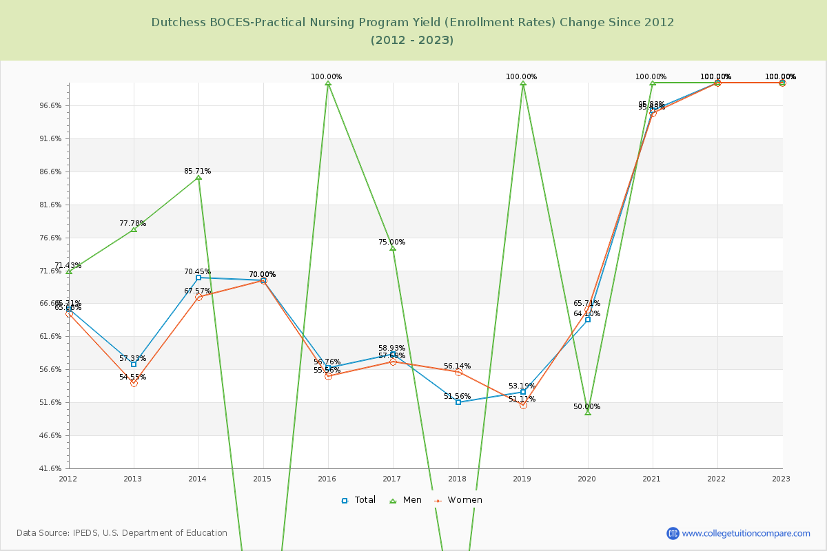 Dutchess BOCES-Practical Nursing Program Yield (Enrollment Rate) Changes Chart