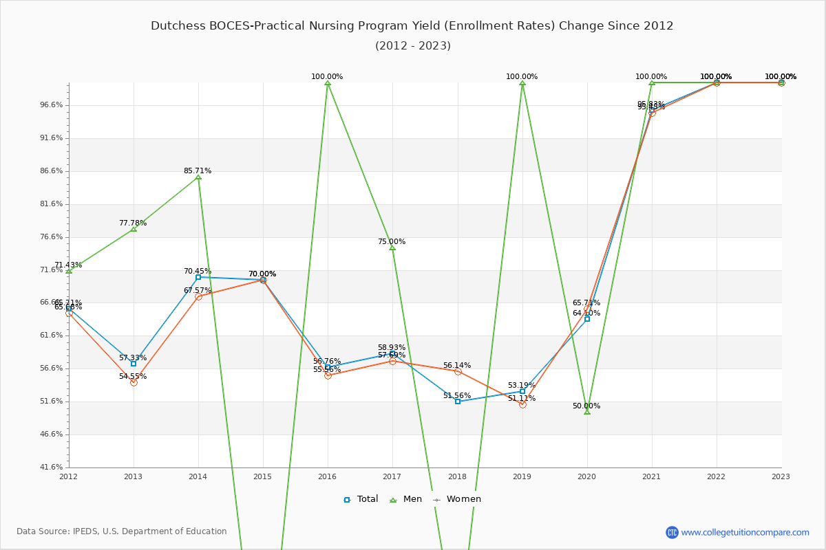 Dutchess BOCES-Practical Nursing Program enrollment rate trends chart showing historical yield changes from 2015 to 2023