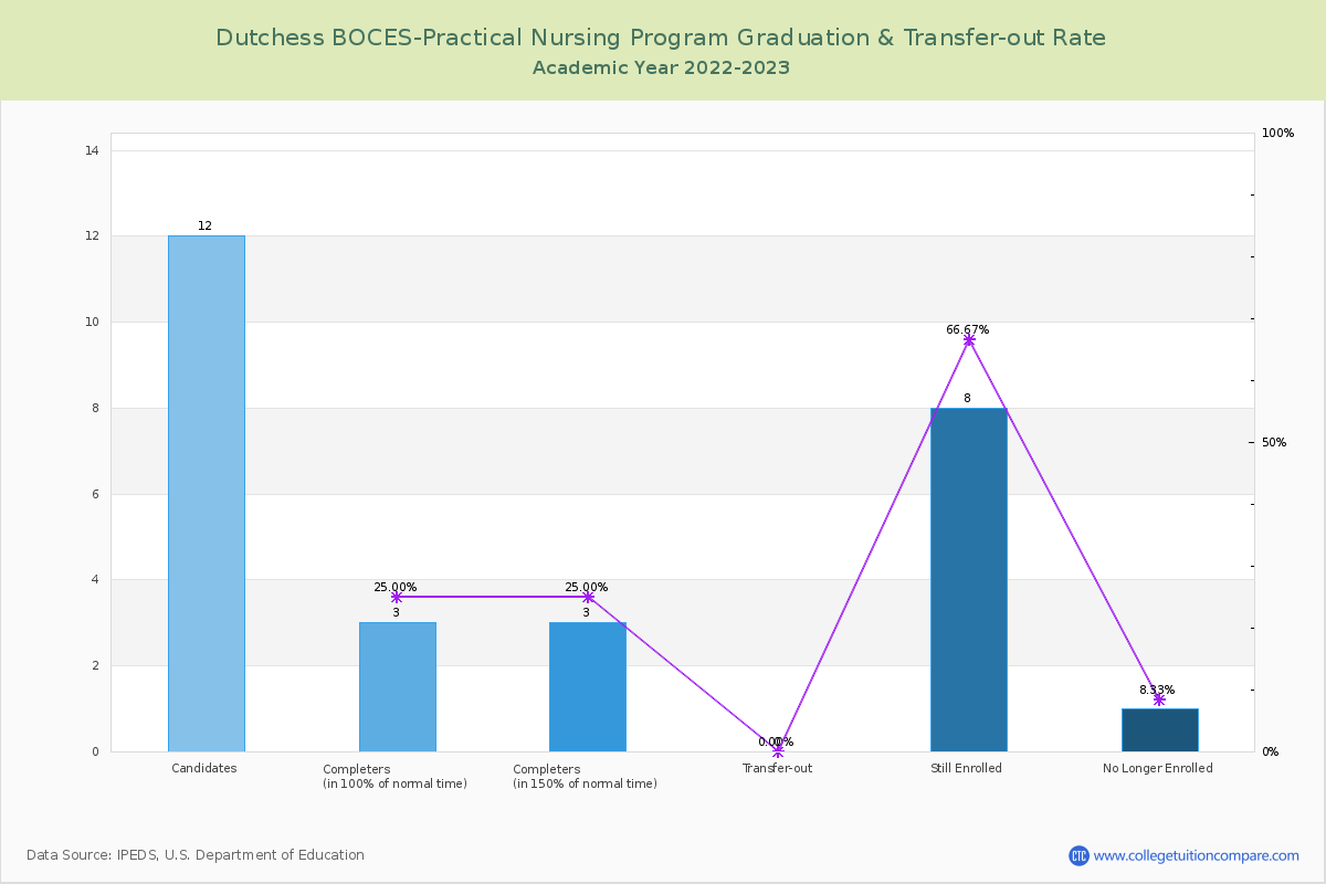 Dutchess BOCES-Practical Nursing Program graduate rate