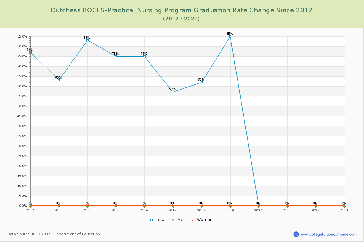 Dutchess BOCES-Practical Nursing Program Graduation Rate Changes Chart