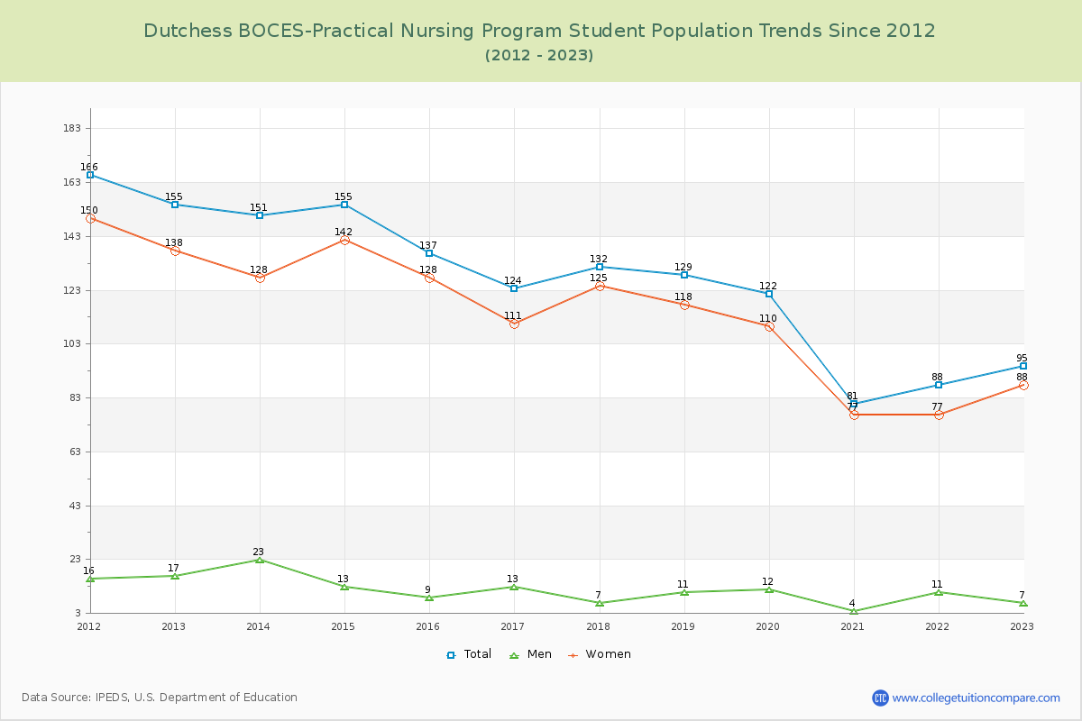 Dutchess BOCES-Practical Nursing Program Enrollment Trends Chart