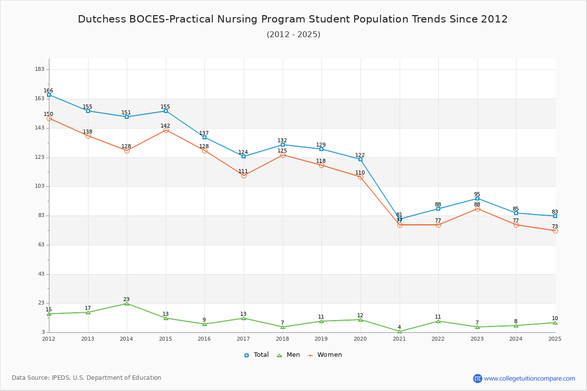 Dutchess BOCES-Practical Nursing Program Enrollment Trends Chart