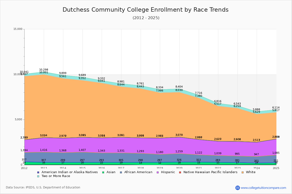 Dutchess Community College Enrollment by Race Trends Chart
