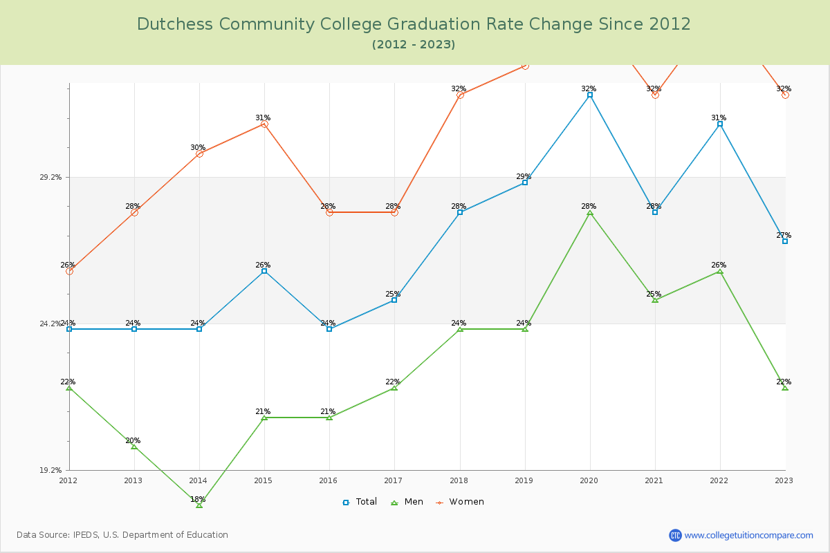 Dutchess Community College Graduation Rate Changes Chart