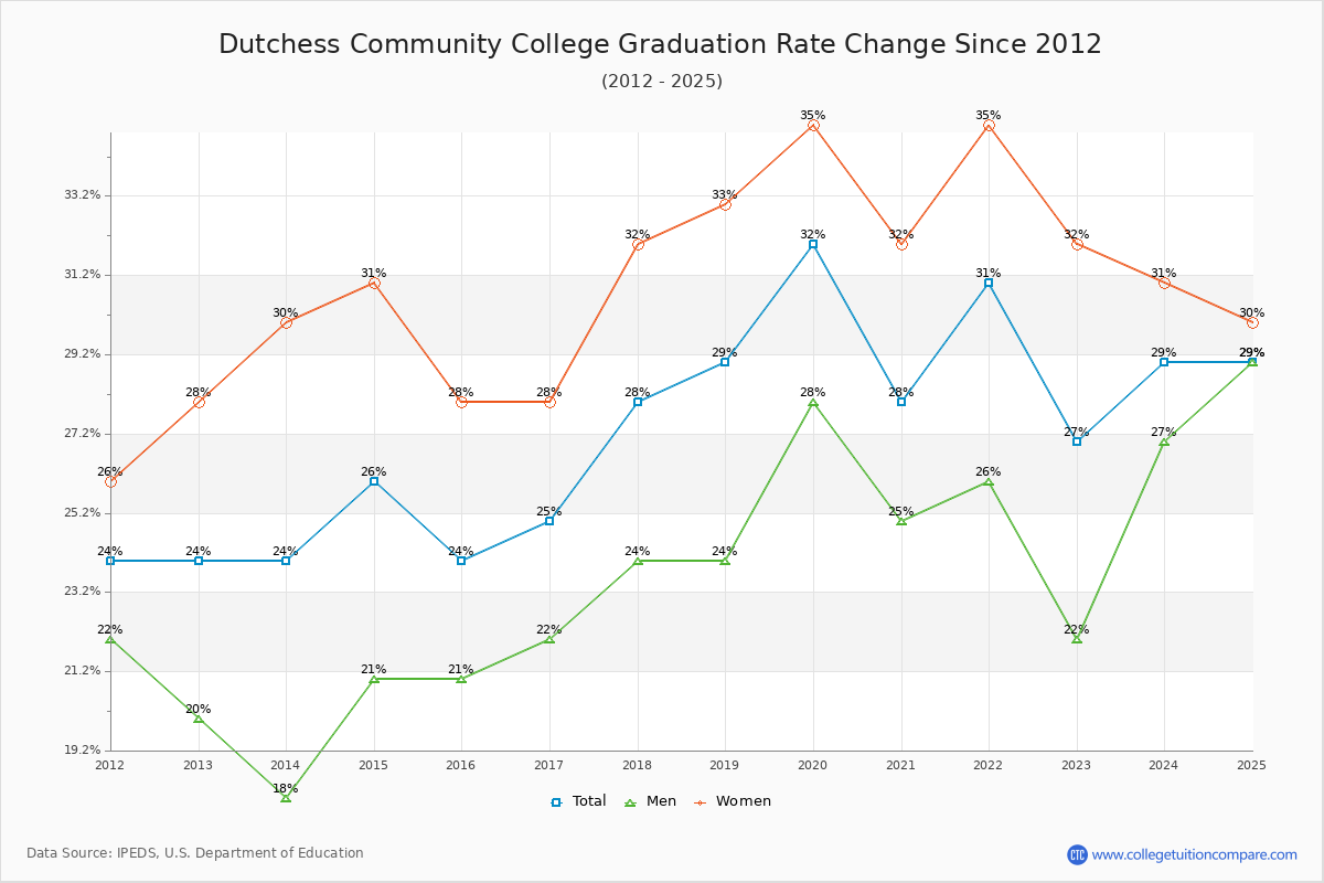Dutchess Community College Graduation Rate Changes Chart
