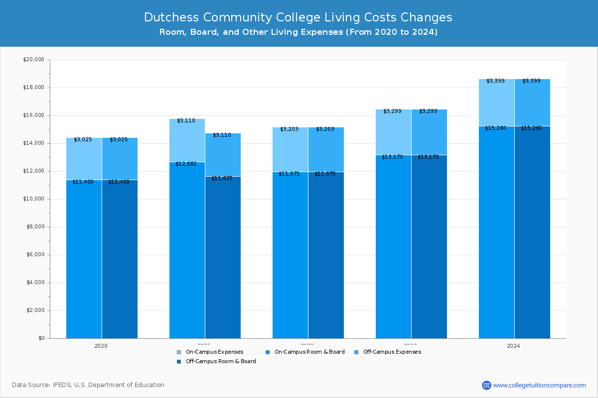 Dutchess Community College - Room and Board Coost Chart