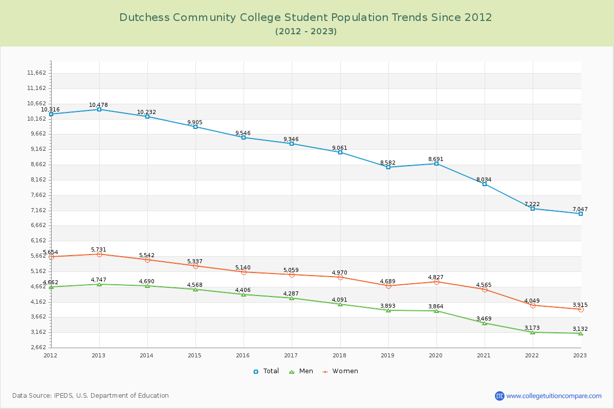 Dutchess Community College Enrollment Trends Chart