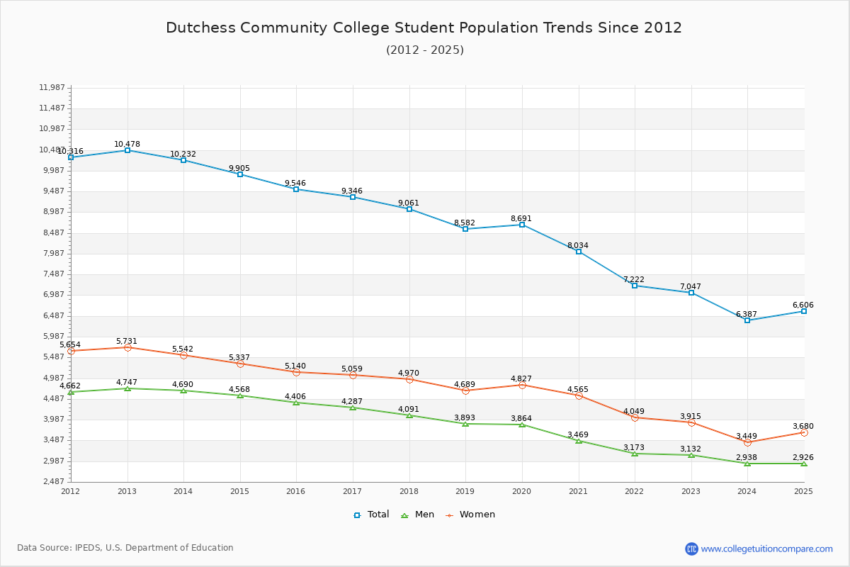 Dutchess Community College Enrollment Trends Chart