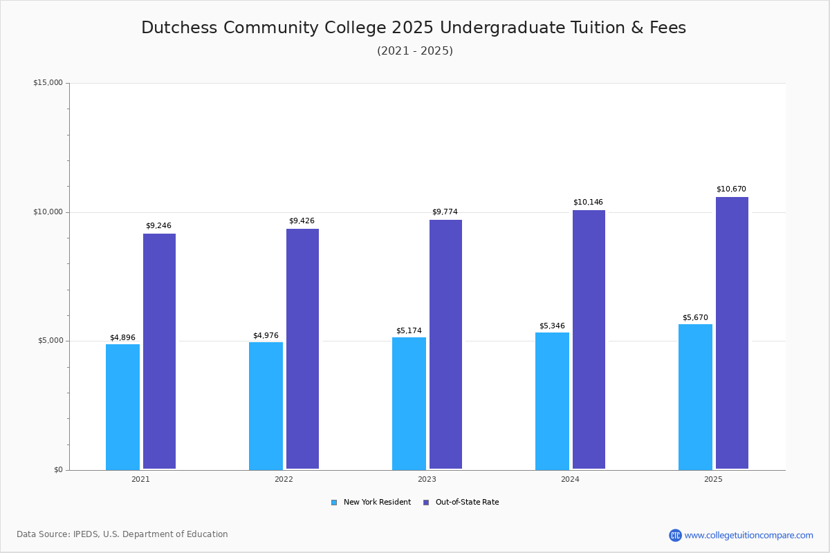 DCC Tuition & Fees, Net Price