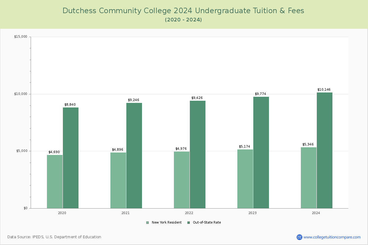 Dutchess Community College - Undergraduate Tuition Chart