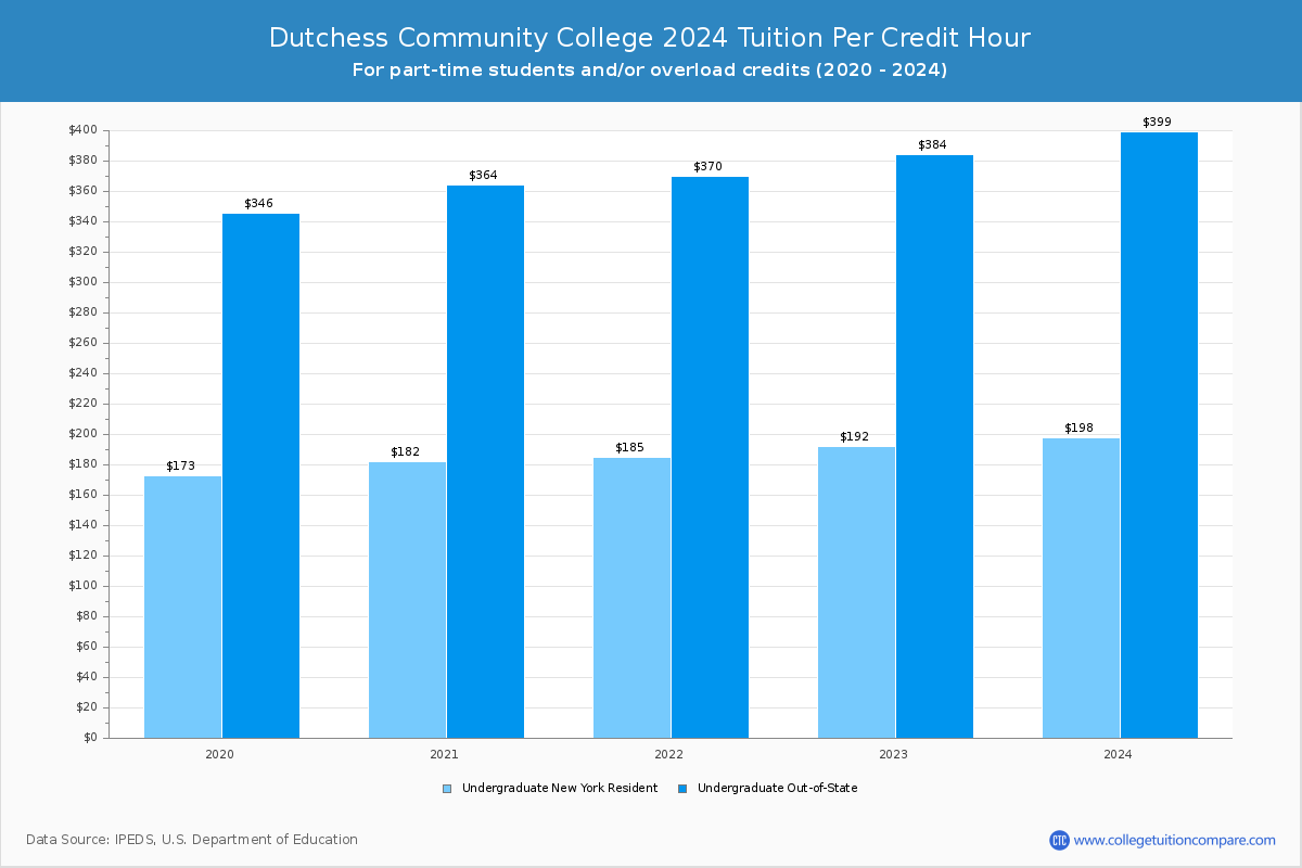 Dutchess Community College - Tuition per Credit Hour