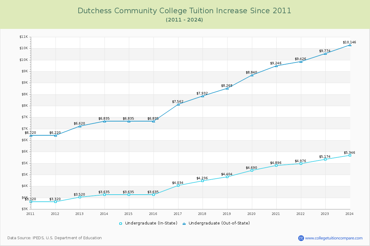 Dutchess Community College Tuition & Fees Changes Chart
