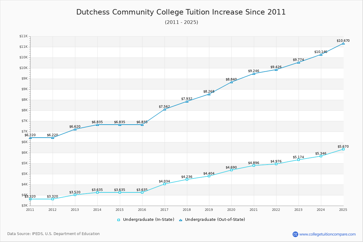 Dutchess Community College Tuition & Fees Changes Chart
