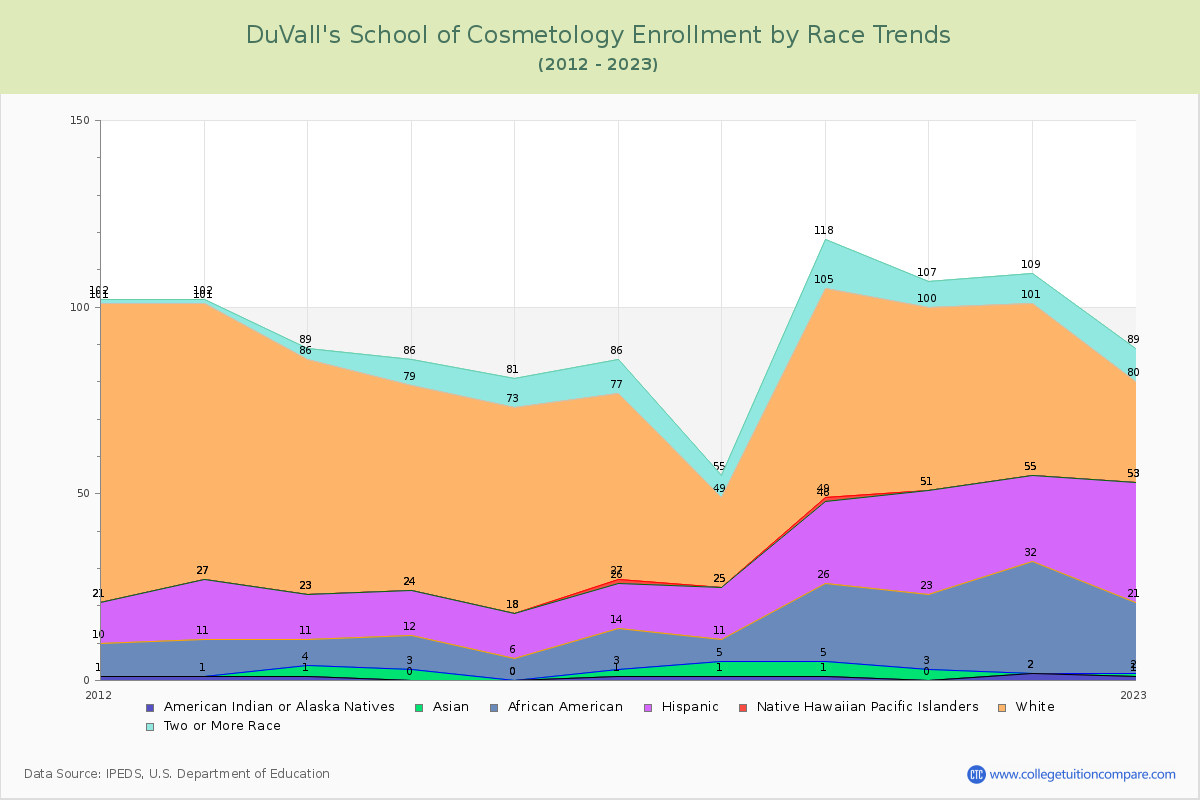 DuVall's School of Cosmetology Enrollment by Race Trends Chart