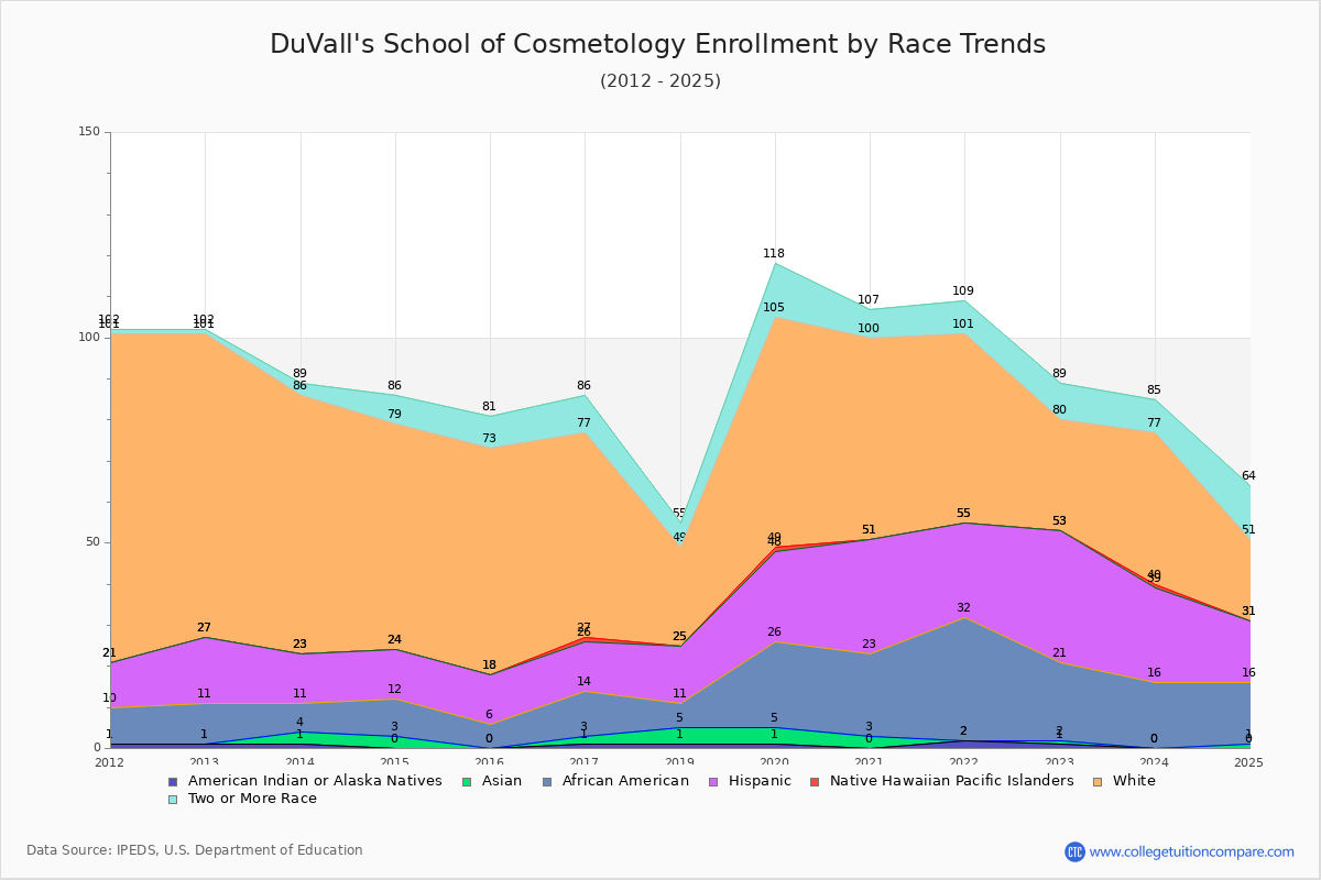 DuVall's School of Cosmetology Enrollment by Race Trends Chart