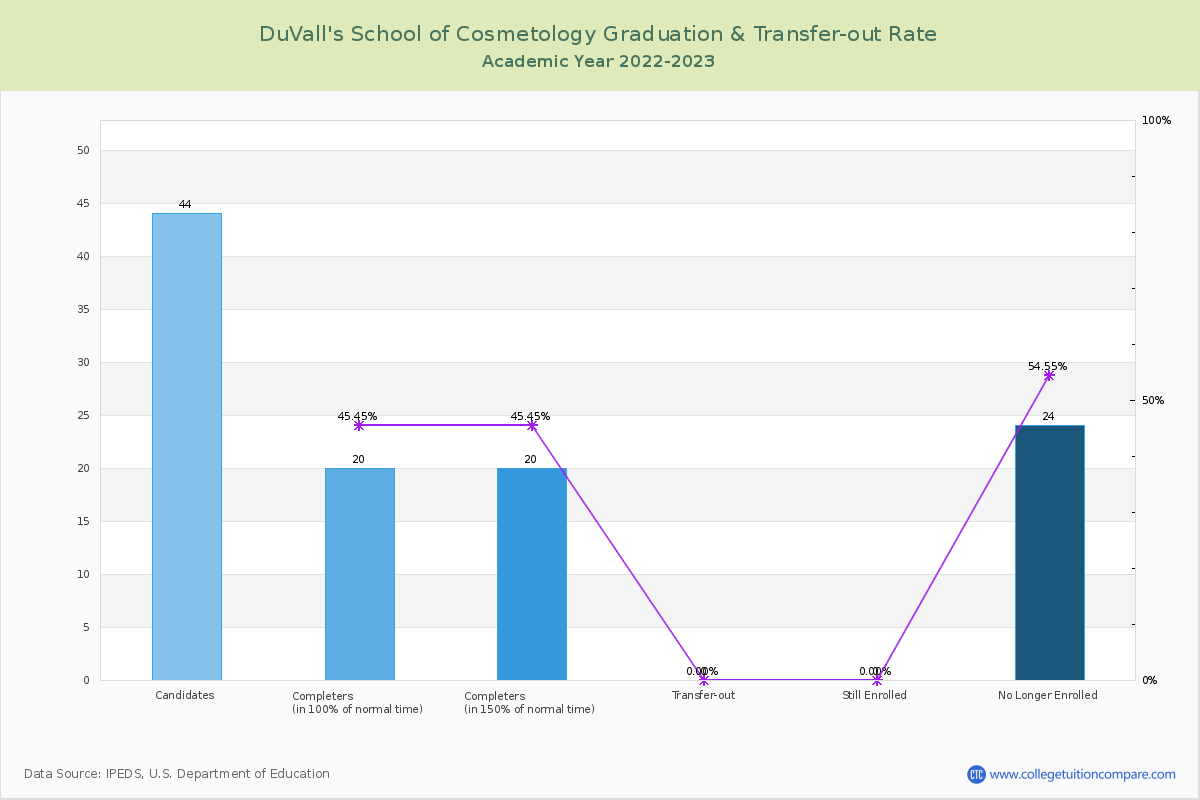 DuVall's School of Cosmetology graduate rate