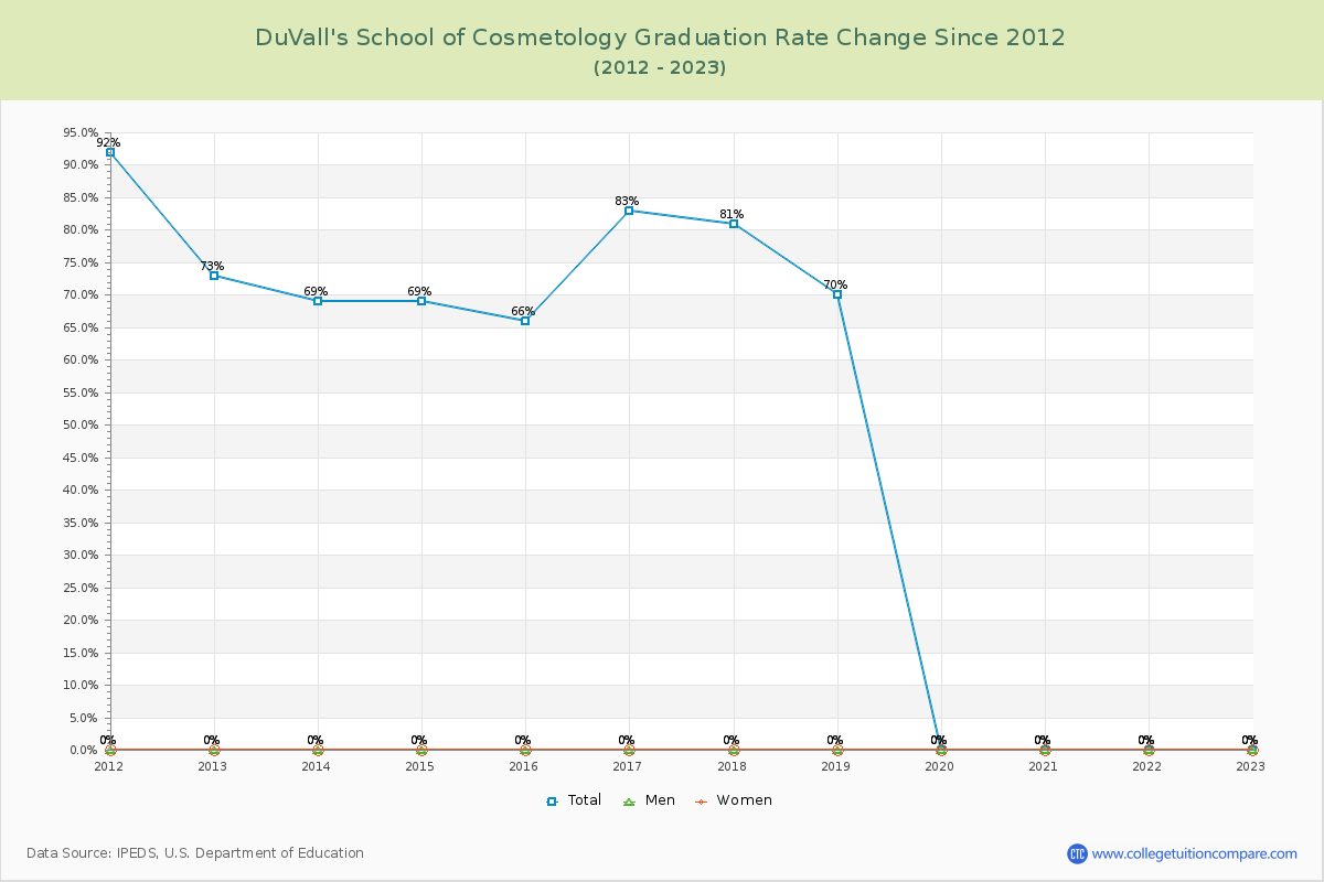 DuVall's School of Cosmetology Graduation Rate Changes Chart