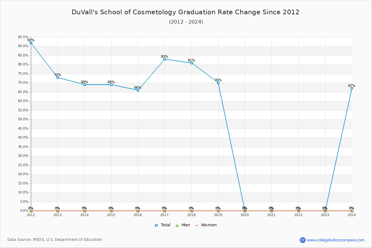 DuVall's School of Cosmetology Graduation Rate Changes Chart