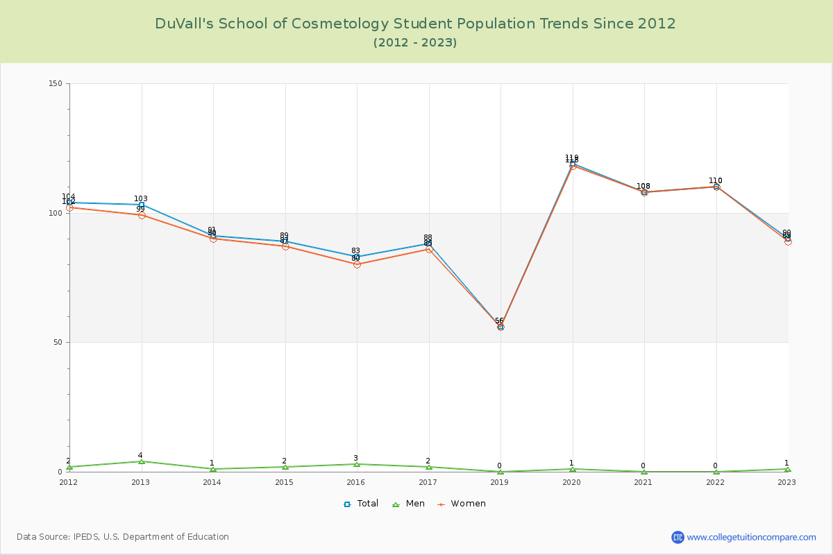 DuVall's School of Cosmetology Enrollment Trends Chart