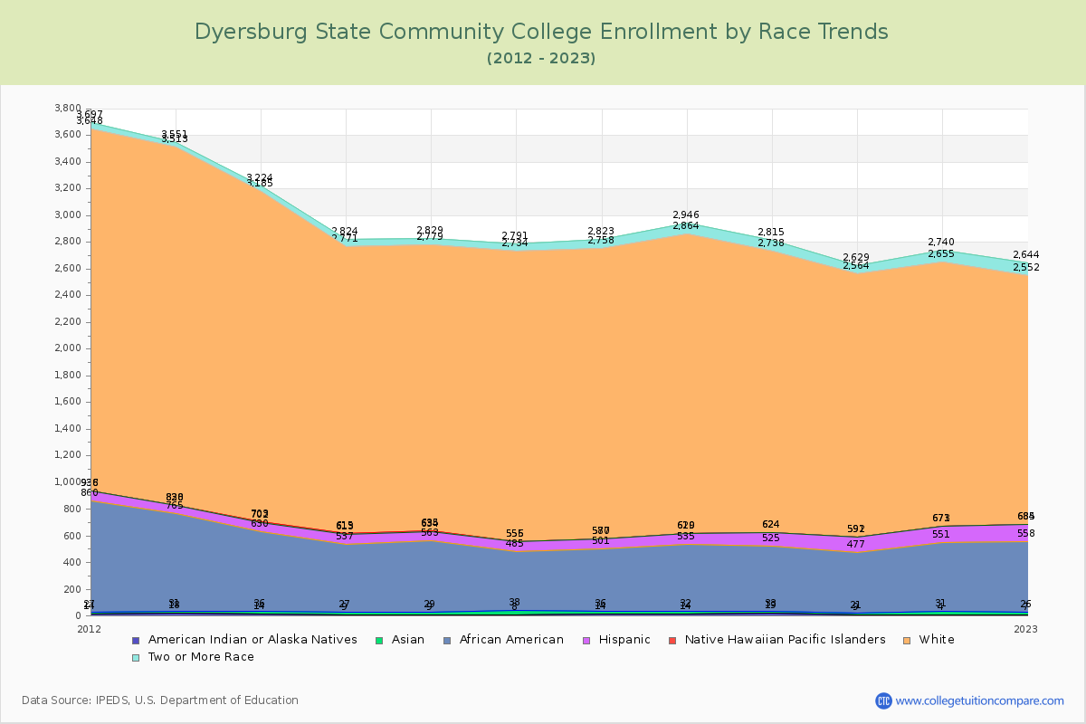 Dyersburg State Community College Enrollment by Race Trends Chart