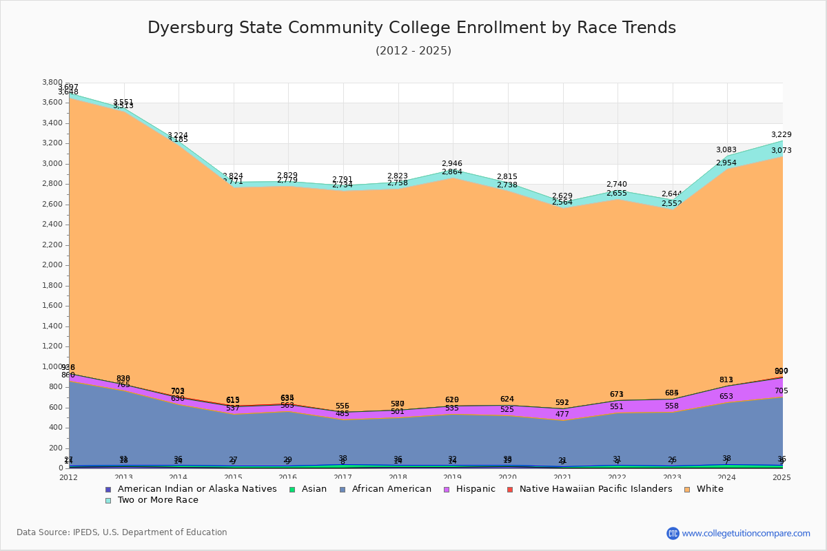 Dyersburg State Community College Enrollment by Race Trends Chart