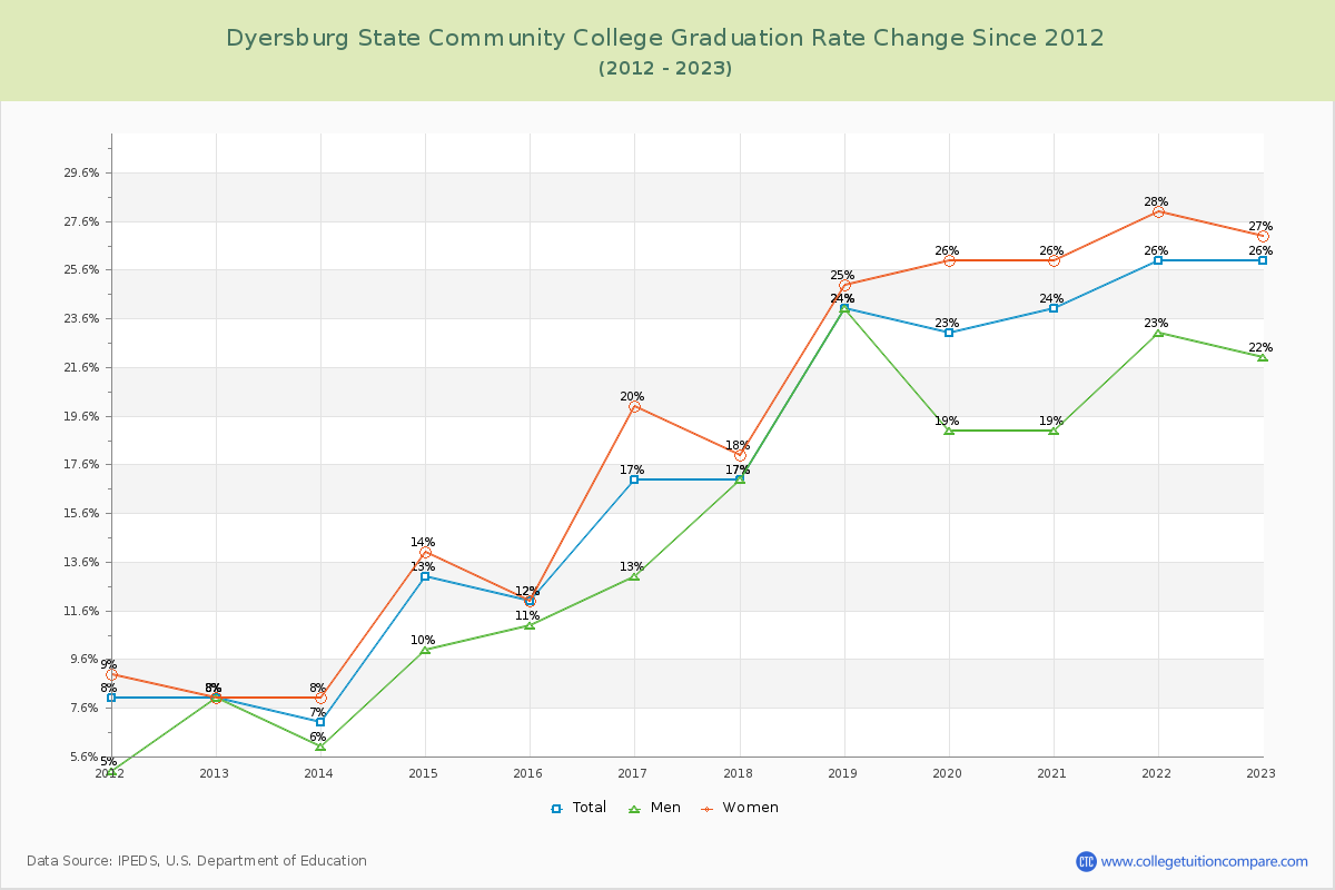 Dyersburg State Community College Graduation Rate Changes Chart