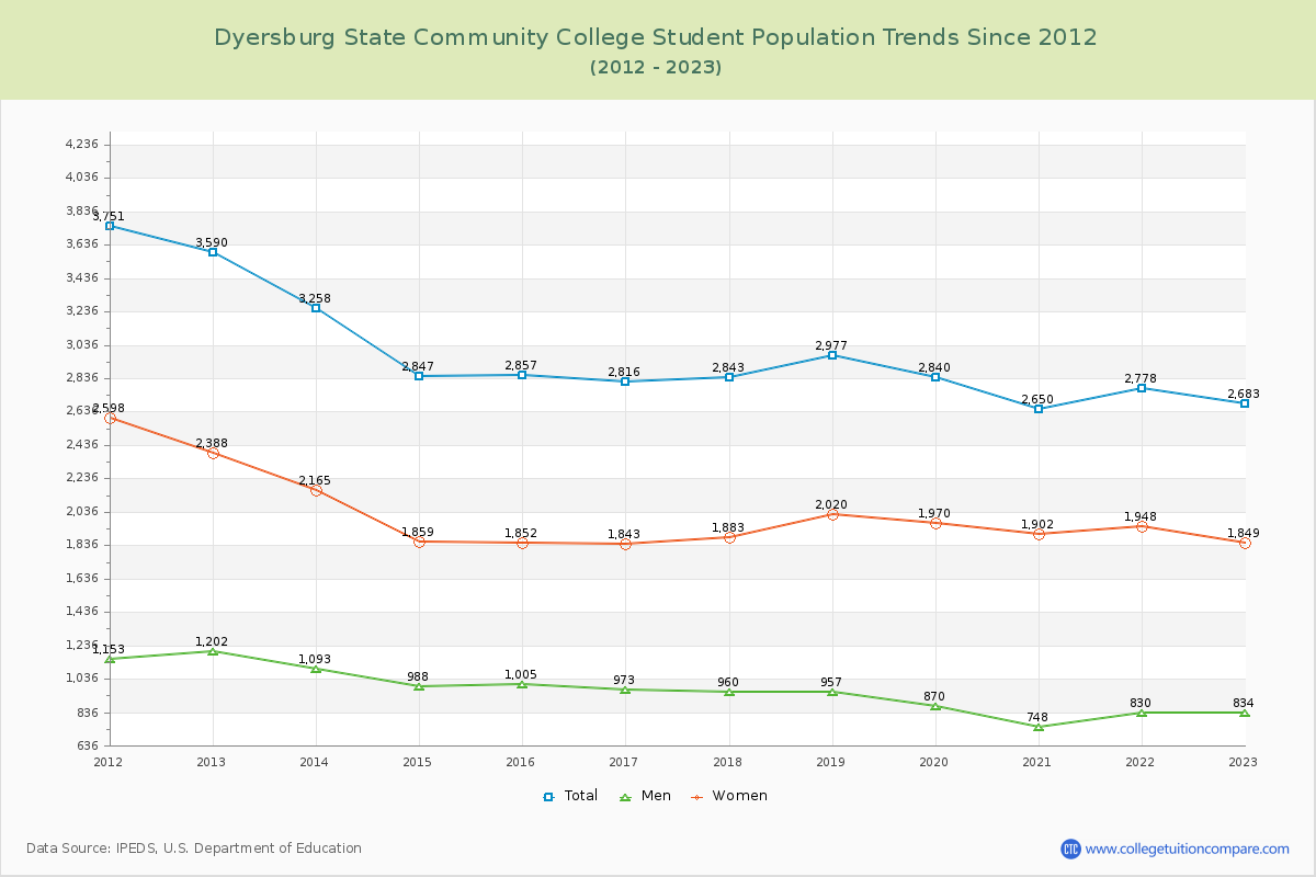 Dyersburg State Community College Enrollment Trends Chart