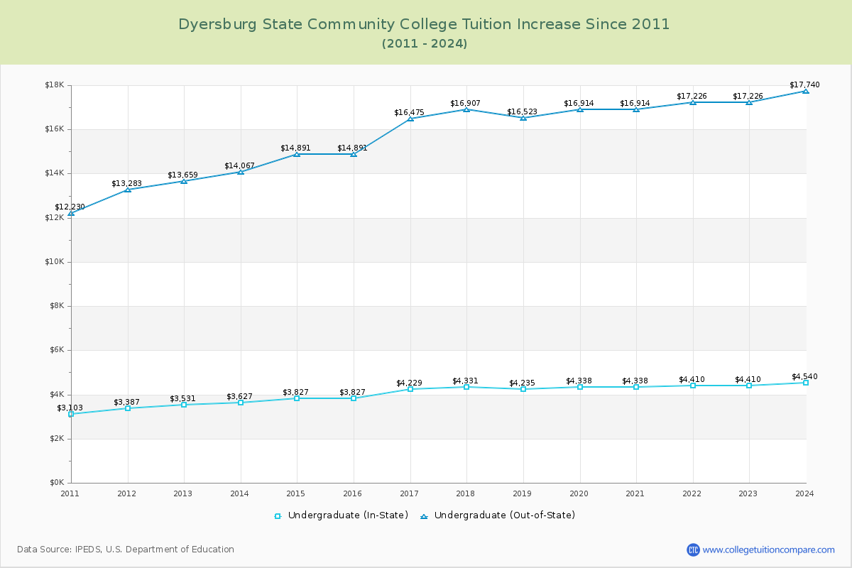 Dyersburg State Community College Tuition & Fees Changes Chart