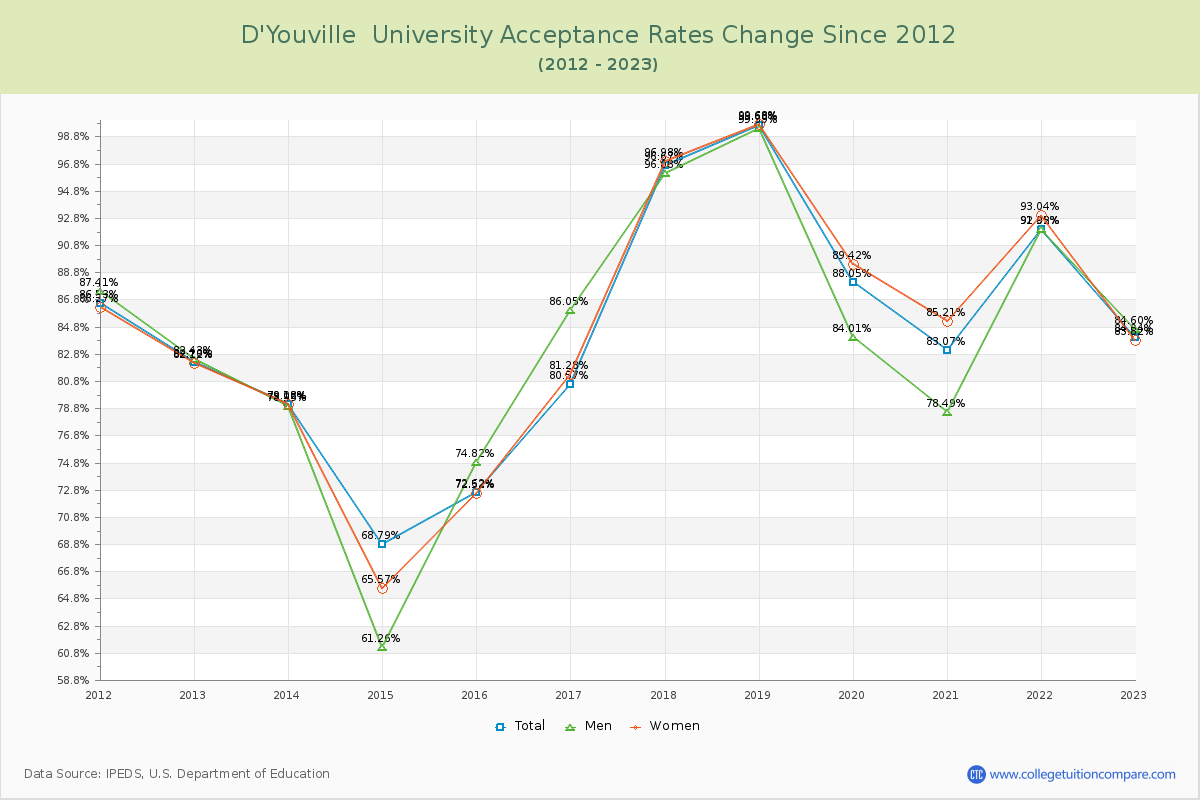 D'Youville  University Acceptance Rate Changes Chart